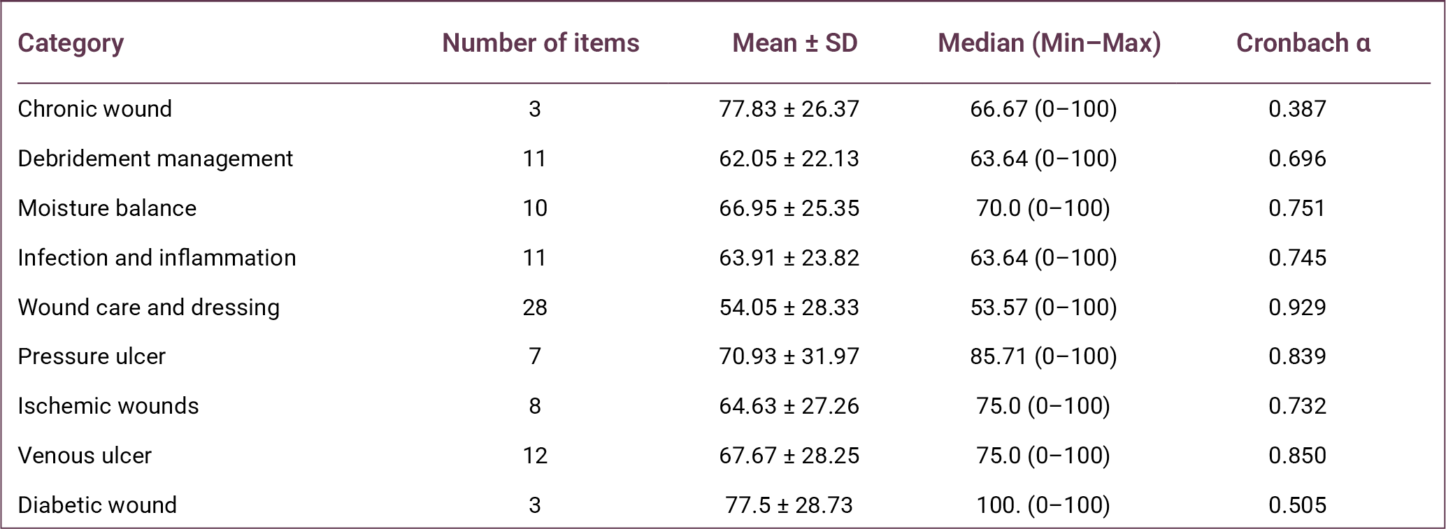 Table 5