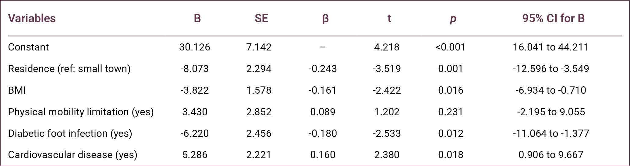 Table 6